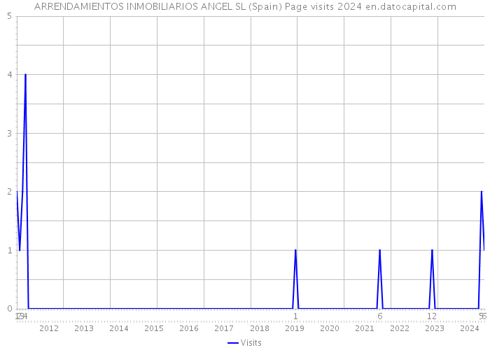 ARRENDAMIENTOS INMOBILIARIOS ANGEL SL (Spain) Page visits 2024 