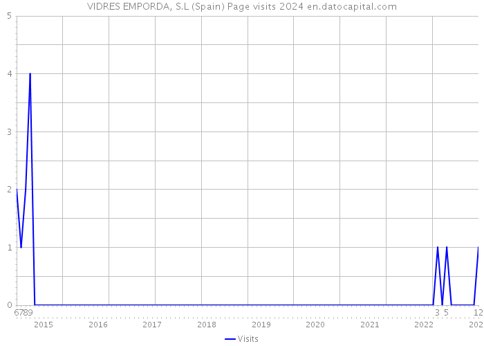 VIDRES EMPORDA, S.L (Spain) Page visits 2024 
