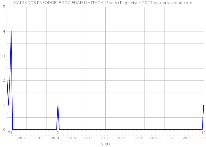 CALZADOS PASODOBLE SOCIEDAD LIMITADA (Spain) Page visits 2024 
