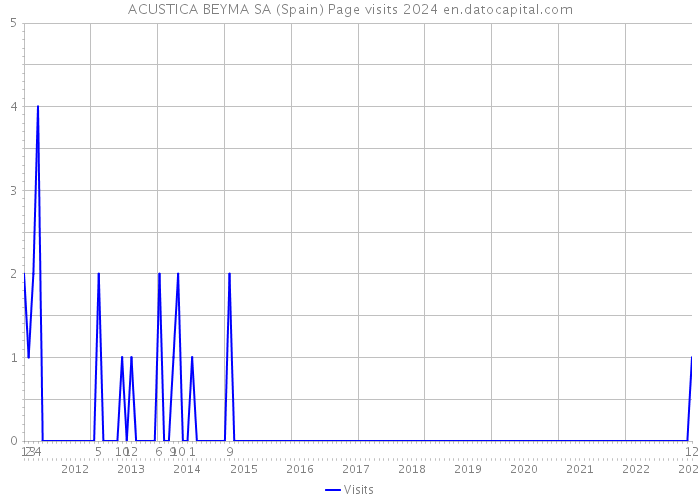 ACUSTICA BEYMA SA (Spain) Page visits 2024 