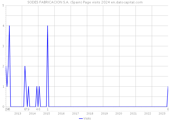 SODES FABRICACION S.A. (Spain) Page visits 2024 