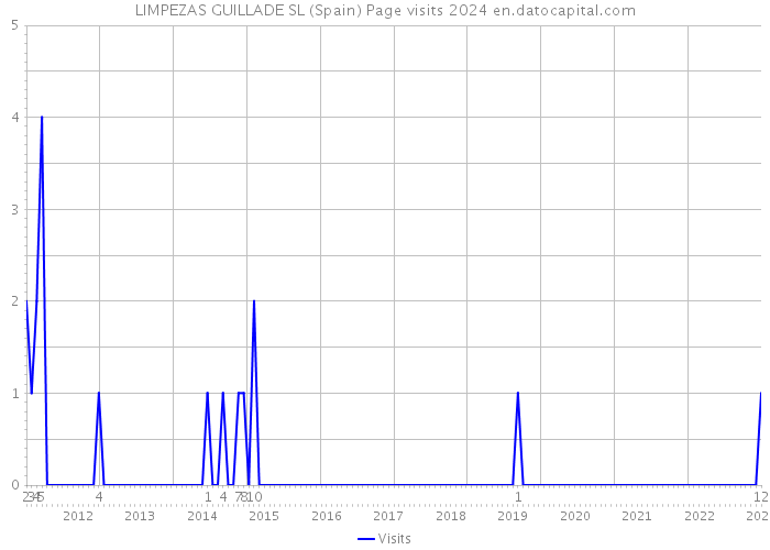 LIMPEZAS GUILLADE SL (Spain) Page visits 2024 