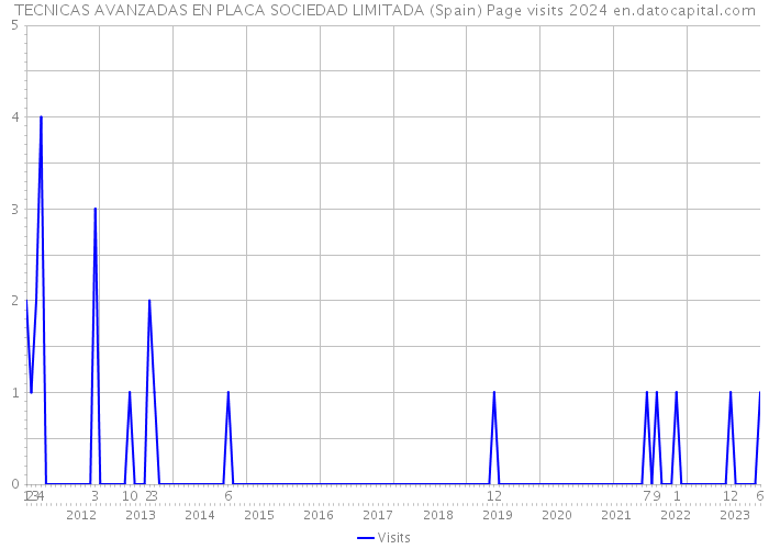 TECNICAS AVANZADAS EN PLACA SOCIEDAD LIMITADA (Spain) Page visits 2024 