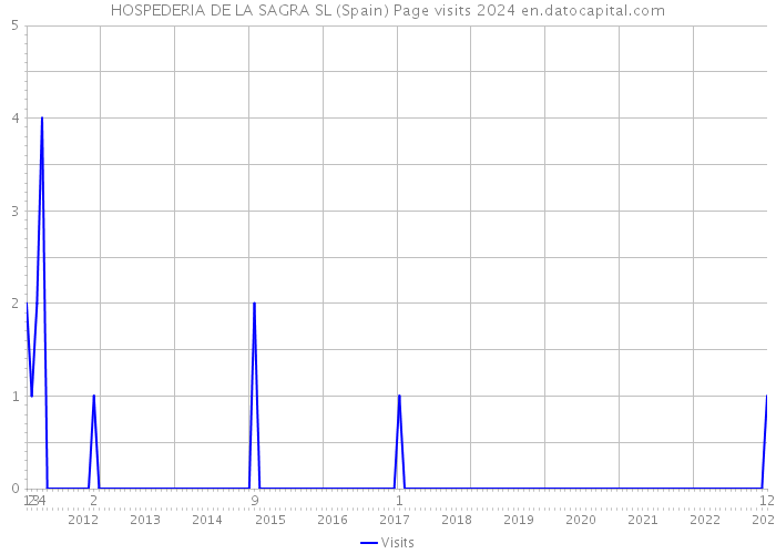 HOSPEDERIA DE LA SAGRA SL (Spain) Page visits 2024 