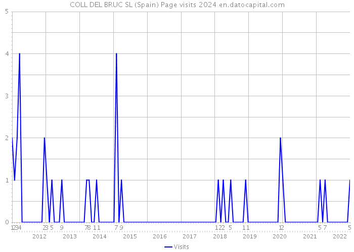 COLL DEL BRUC SL (Spain) Page visits 2024 