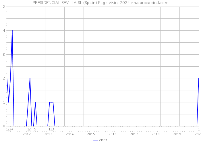 PRESIDENCIAL SEVILLA SL (Spain) Page visits 2024 