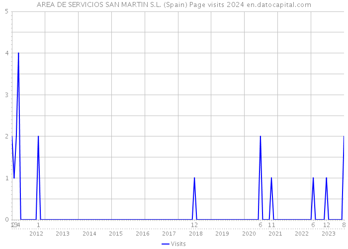 AREA DE SERVICIOS SAN MARTIN S.L. (Spain) Page visits 2024 