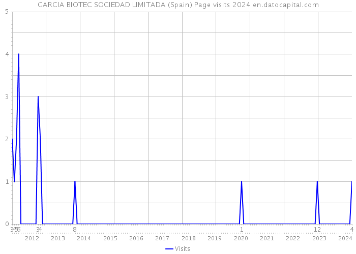 GARCIA BIOTEC SOCIEDAD LIMITADA (Spain) Page visits 2024 