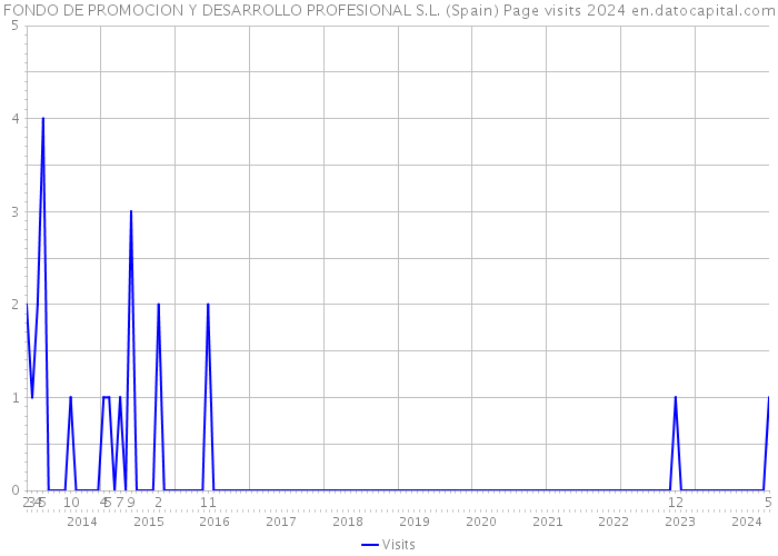 FONDO DE PROMOCION Y DESARROLLO PROFESIONAL S.L. (Spain) Page visits 2024 