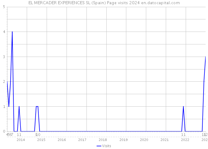 EL MERCADER EXPERIENCES SL (Spain) Page visits 2024 