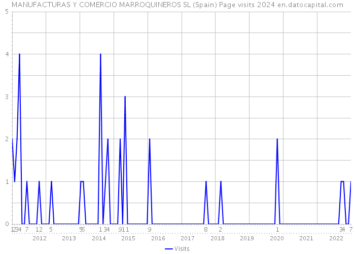 MANUFACTURAS Y COMERCIO MARROQUINEROS SL (Spain) Page visits 2024 