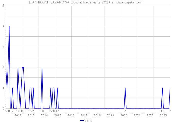 JUAN BOSCH LAZARO SA (Spain) Page visits 2024 