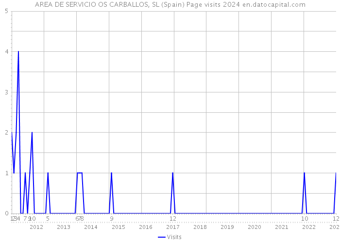 AREA DE SERVICIO OS CARBALLOS, SL (Spain) Page visits 2024 