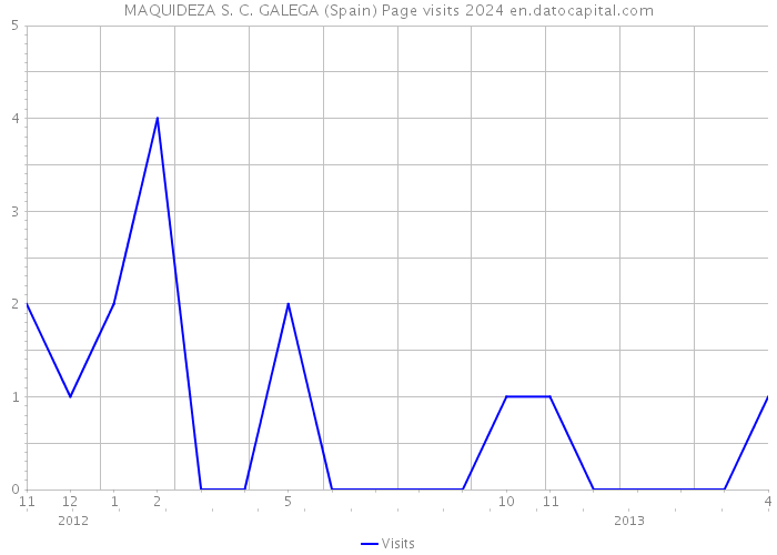 MAQUIDEZA S. C. GALEGA (Spain) Page visits 2024 