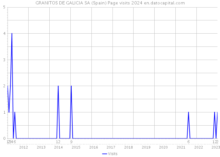 GRANITOS DE GALICIA SA (Spain) Page visits 2024 