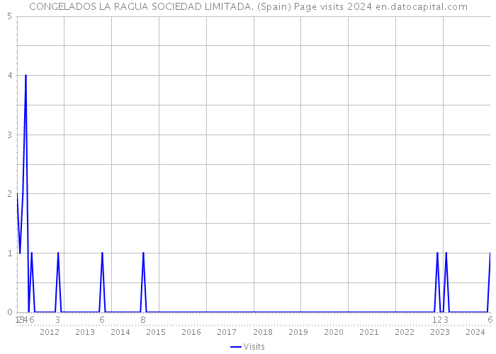 CONGELADOS LA RAGUA SOCIEDAD LIMITADA. (Spain) Page visits 2024 