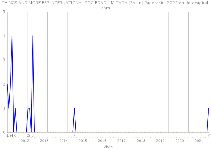 THINGS AND MORE ESP INTERNATIONAL SOCIEDAD LIMITADA (Spain) Page visits 2024 