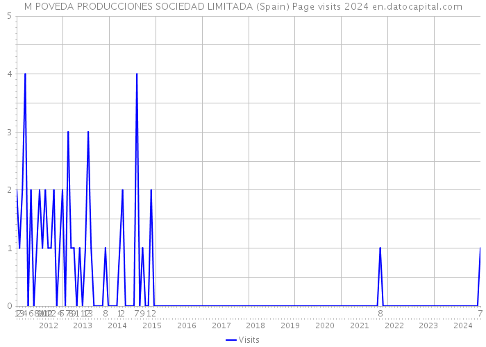 M POVEDA PRODUCCIONES SOCIEDAD LIMITADA (Spain) Page visits 2024 