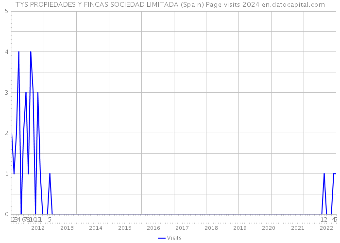 TYS PROPIEDADES Y FINCAS SOCIEDAD LIMITADA (Spain) Page visits 2024 