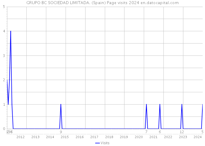 GRUPO BC SOCIEDAD LIMITADA. (Spain) Page visits 2024 