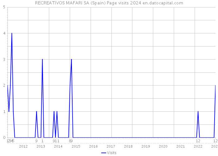 RECREATIVOS MAFARI SA (Spain) Page visits 2024 