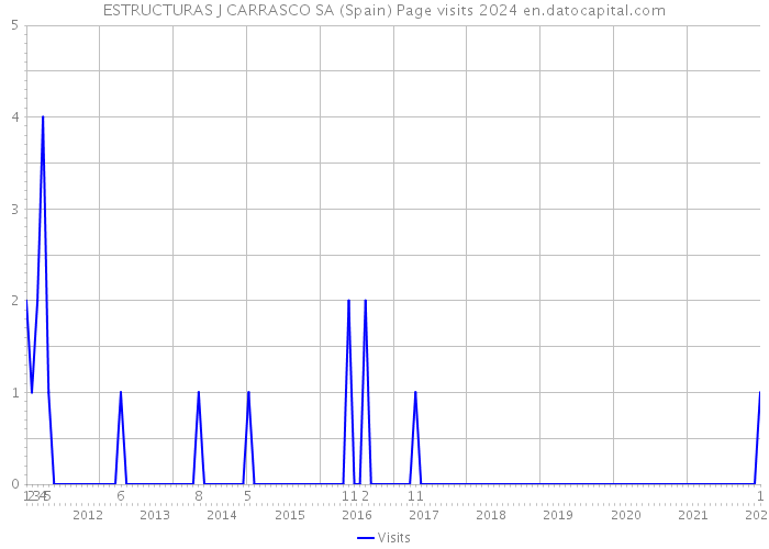 ESTRUCTURAS J CARRASCO SA (Spain) Page visits 2024 
