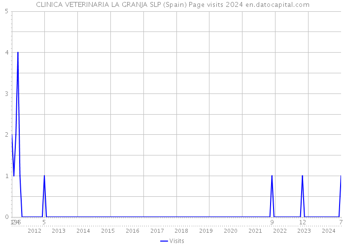 CLINICA VETERINARIA LA GRANJA SLP (Spain) Page visits 2024 