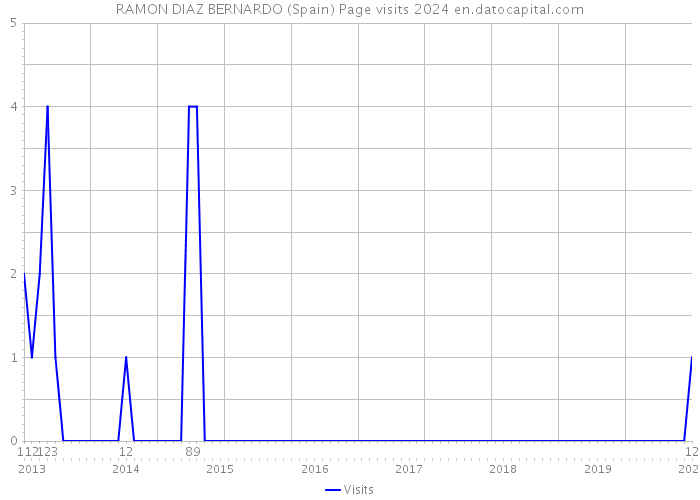 RAMON DIAZ BERNARDO (Spain) Page visits 2024 
