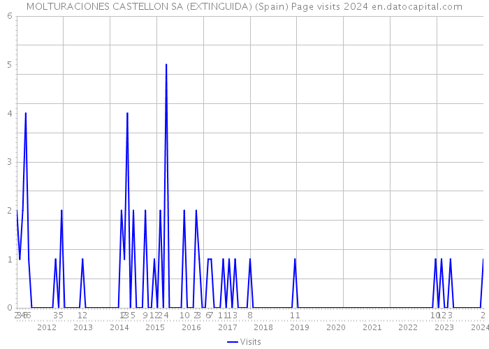 MOLTURACIONES CASTELLON SA (EXTINGUIDA) (Spain) Page visits 2024 