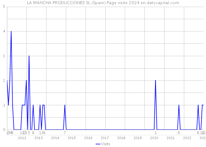 LA MANCHA PRODUCCIONES SL (Spain) Page visits 2024 