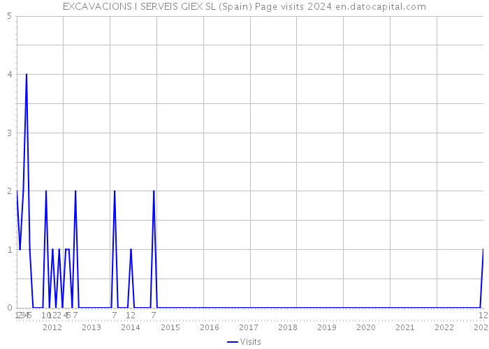EXCAVACIONS I SERVEIS GIEX SL (Spain) Page visits 2024 