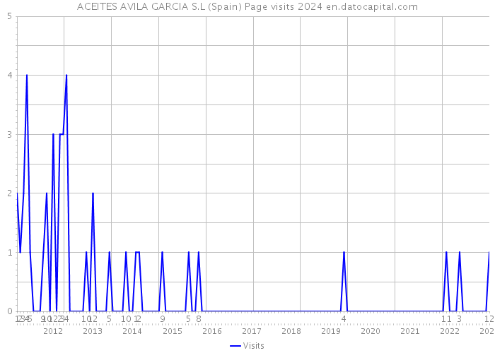 ACEITES AVILA GARCIA S.L (Spain) Page visits 2024 