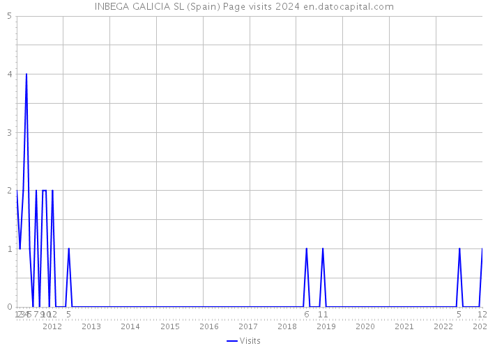 INBEGA GALICIA SL (Spain) Page visits 2024 
