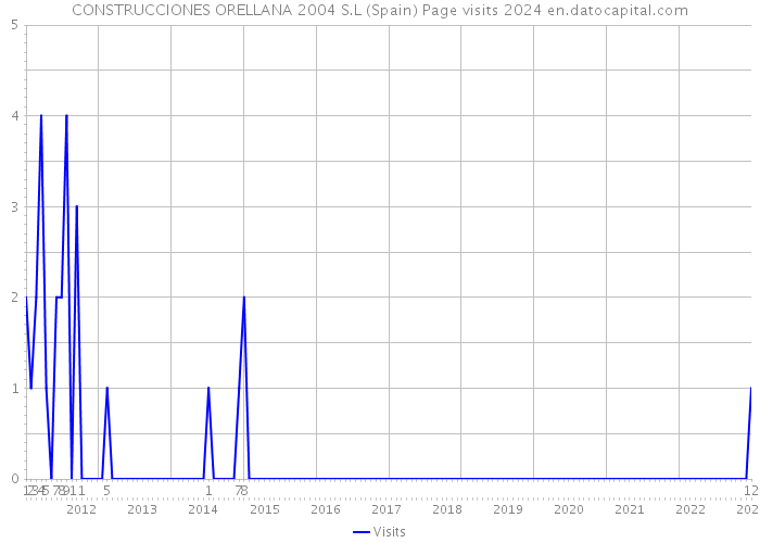 CONSTRUCCIONES ORELLANA 2004 S.L (Spain) Page visits 2024 