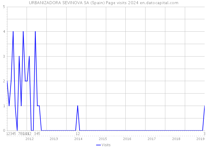 URBANIZADORA SEVINOVA SA (Spain) Page visits 2024 