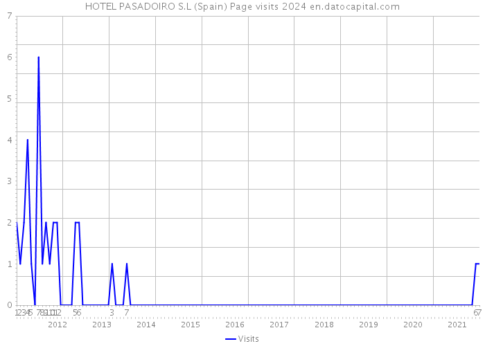 HOTEL PASADOIRO S.L (Spain) Page visits 2024 