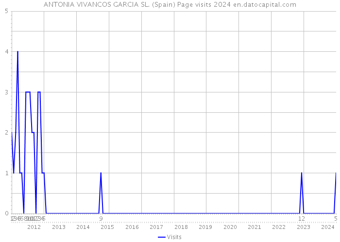 ANTONIA VIVANCOS GARCIA SL. (Spain) Page visits 2024 