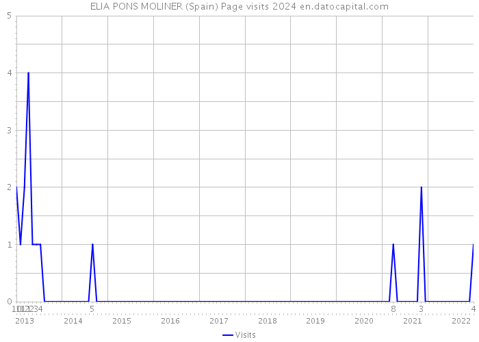 ELIA PONS MOLINER (Spain) Page visits 2024 