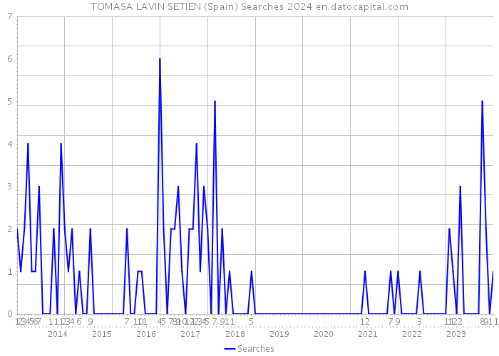 TOMASA LAVIN SETIEN (Spain) Searches 2024 