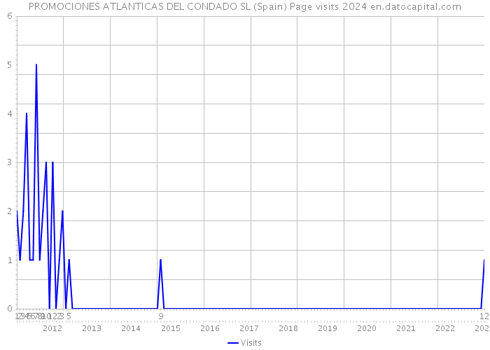 PROMOCIONES ATLANTICAS DEL CONDADO SL (Spain) Page visits 2024 