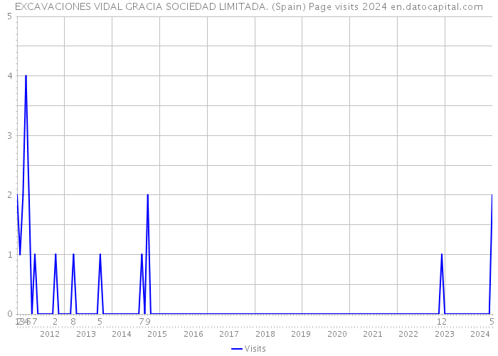 EXCAVACIONES VIDAL GRACIA SOCIEDAD LIMITADA. (Spain) Page visits 2024 