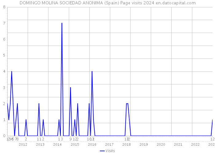 DOMINGO MOLINA SOCIEDAD ANONIMA (Spain) Page visits 2024 