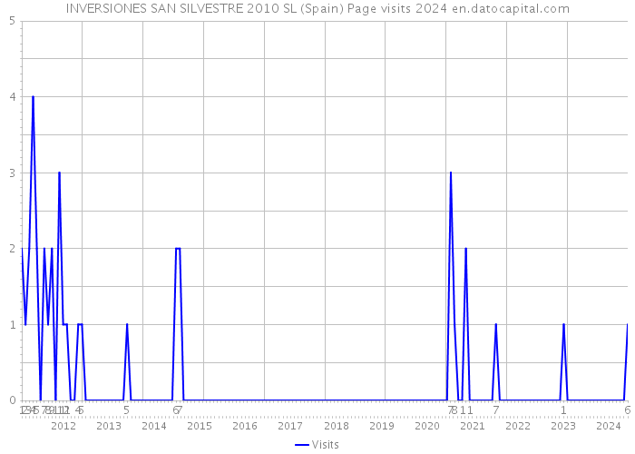 INVERSIONES SAN SILVESTRE 2010 SL (Spain) Page visits 2024 