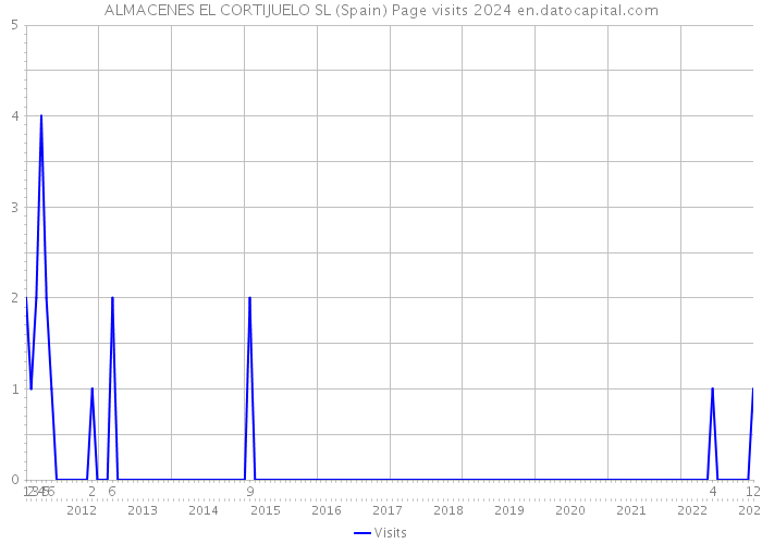 ALMACENES EL CORTIJUELO SL (Spain) Page visits 2024 