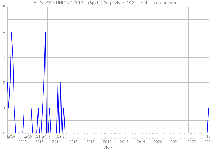 HUPA COMUNICACION SL. (Spain) Page visits 2024 