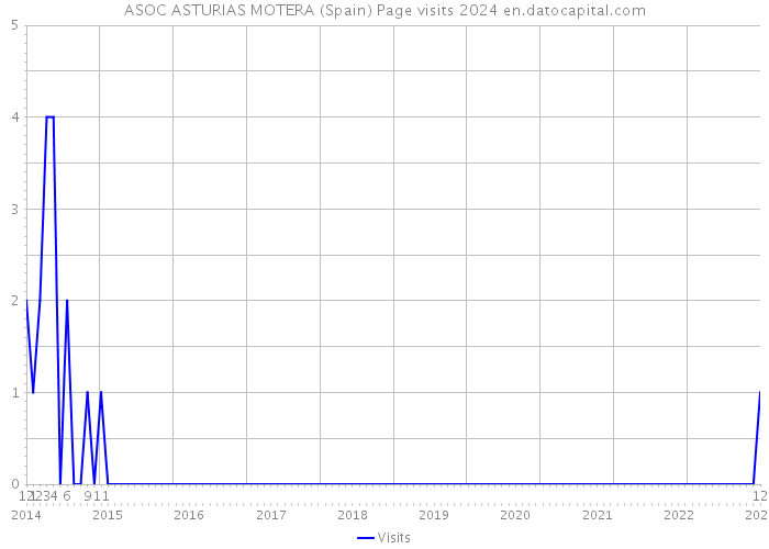 ASOC ASTURIAS MOTERA (Spain) Page visits 2024 