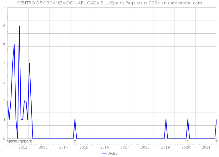 CENTRO DE ORGANIZACION APLICADA S.L. (Spain) Page visits 2024 