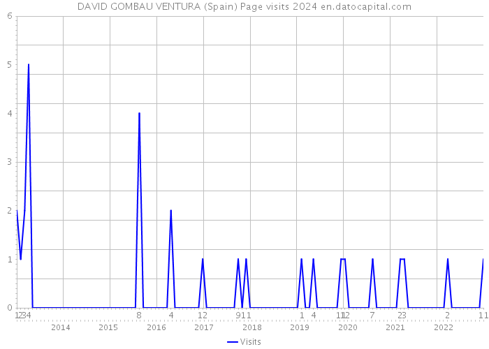 DAVID GOMBAU VENTURA (Spain) Page visits 2024 