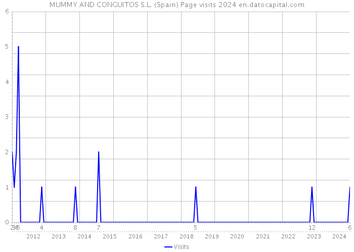 MUMMY AND CONGUITOS S.L. (Spain) Page visits 2024 