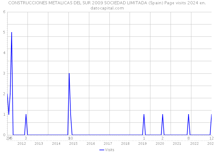 CONSTRUCCIONES METALICAS DEL SUR 2009 SOCIEDAD LIMITADA (Spain) Page visits 2024 